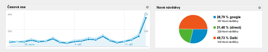 optimalizace landing pages